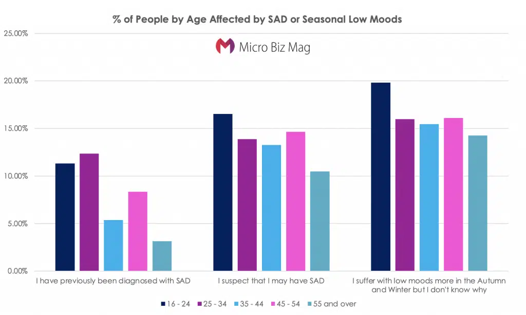 People affected by SAD by Age